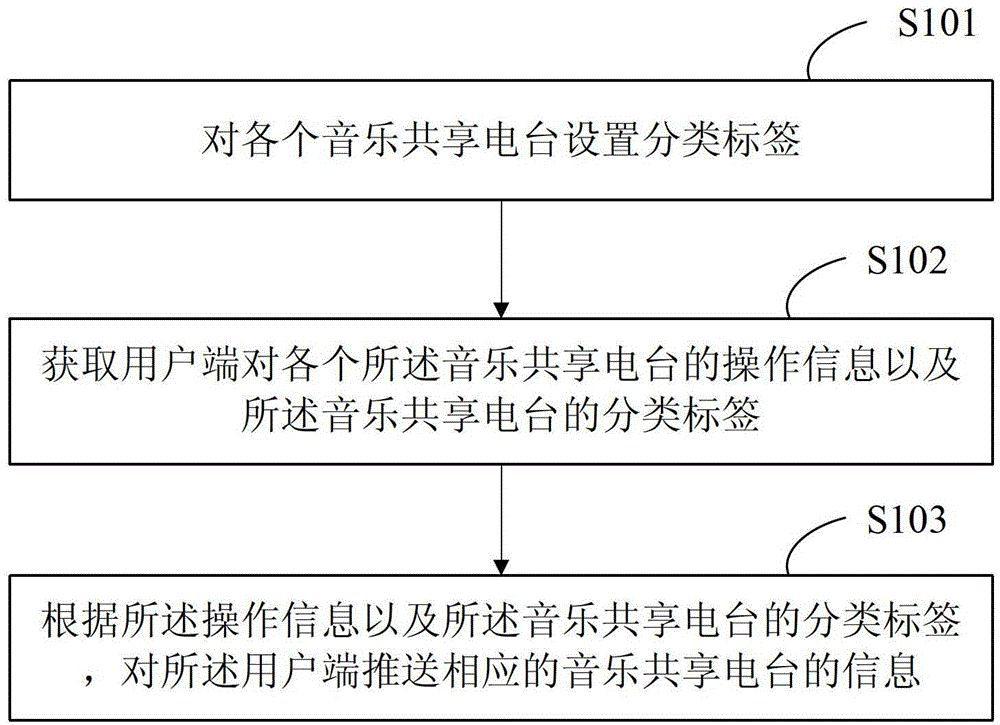 Information push method and system for music sharing station