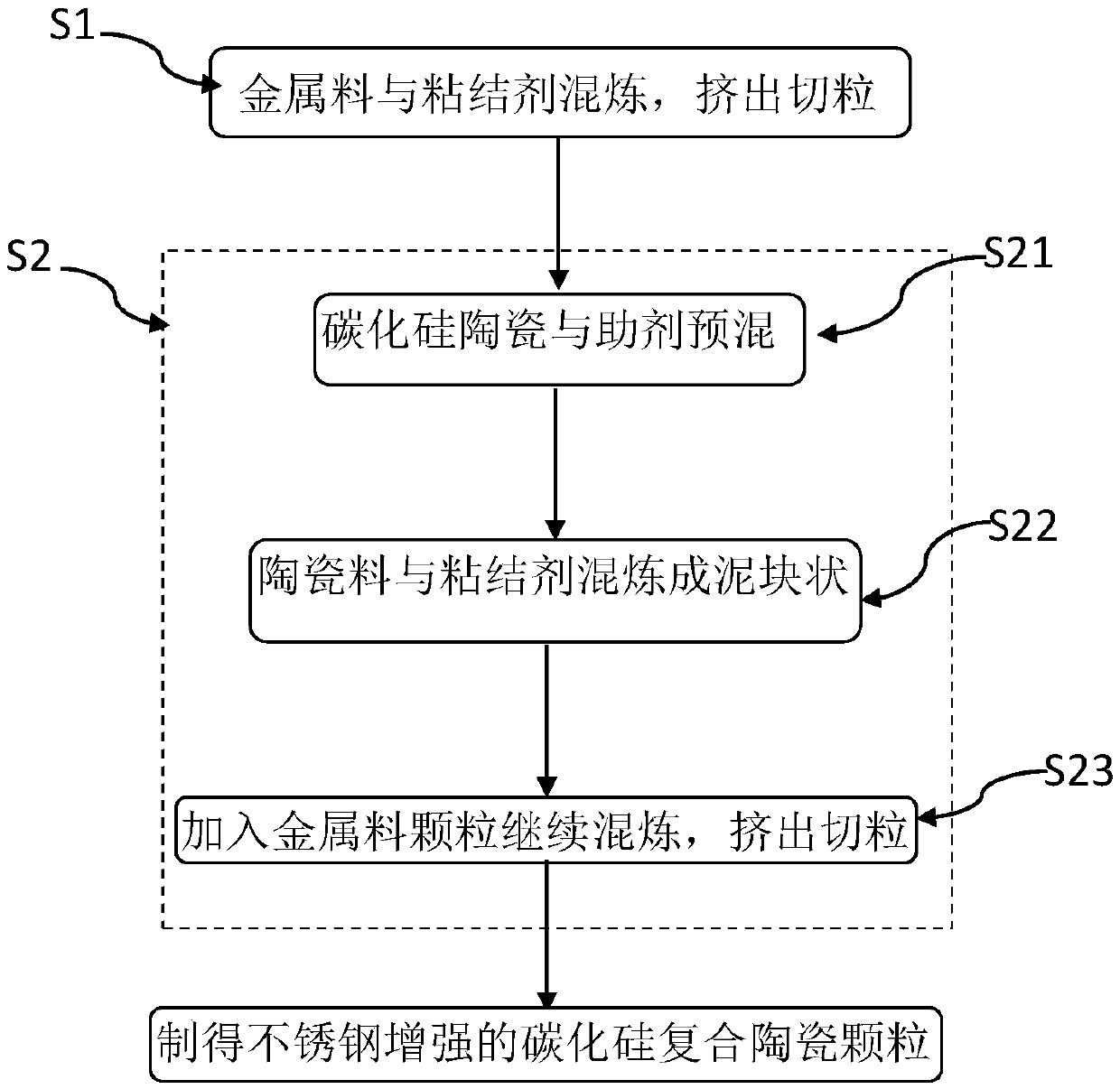 Granulation method of silicon carbide composite ceramic material