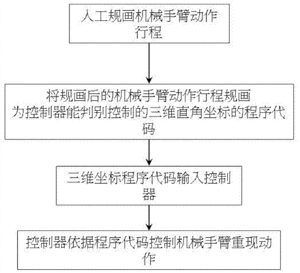 Mechanical arm control action recurrence method