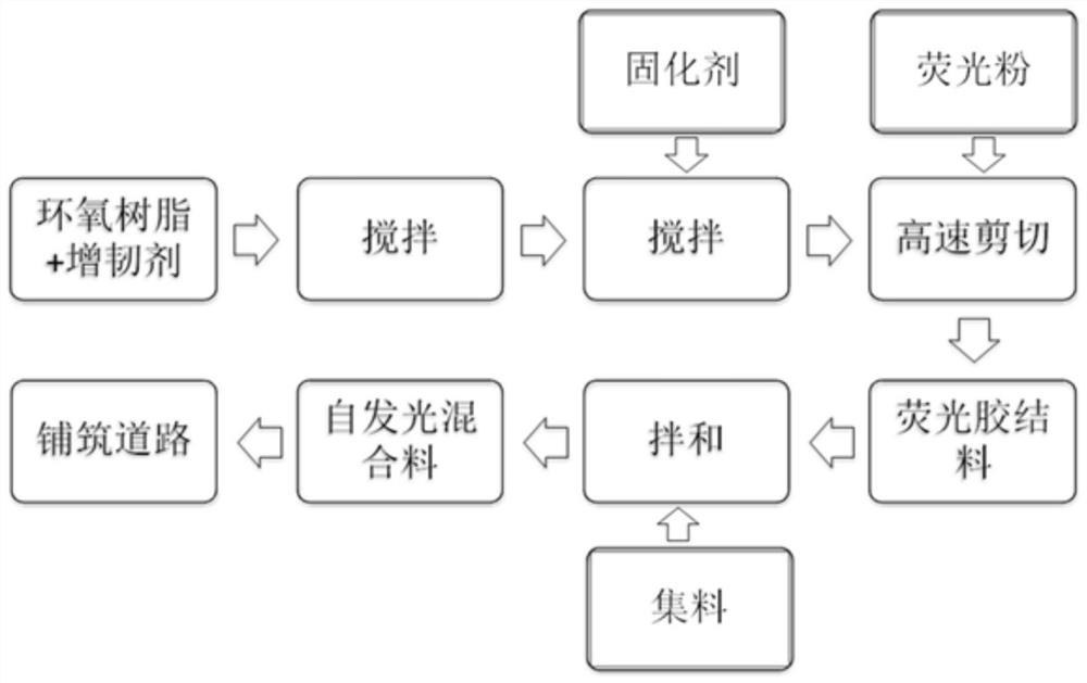 A road-use energy-storage self-luminous epoxy resin mixture, preparation method and application