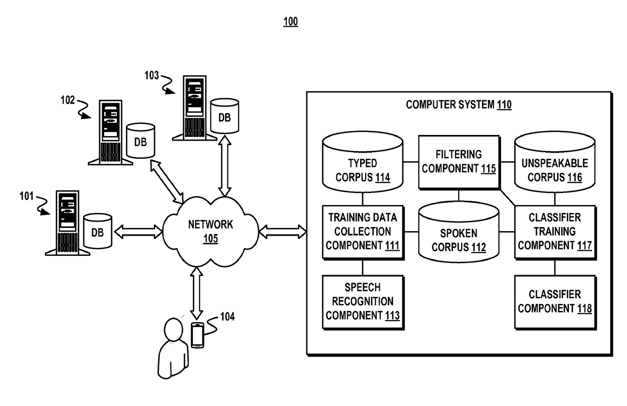 Language modeling based on spoken and unspeakable corpuses