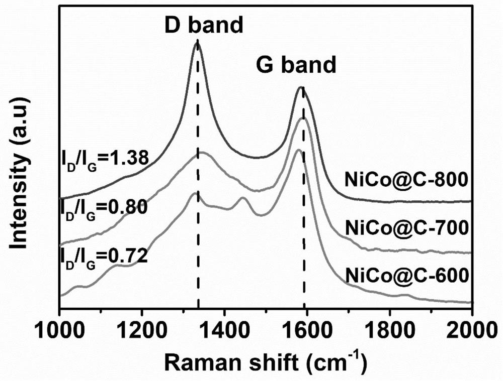 Wave-absorbing material derived from NiCo-MOF/biomass cotton and preparation method thereof