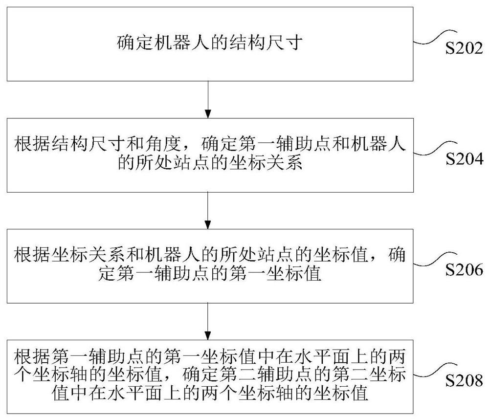 Robot coordinate determination method and device