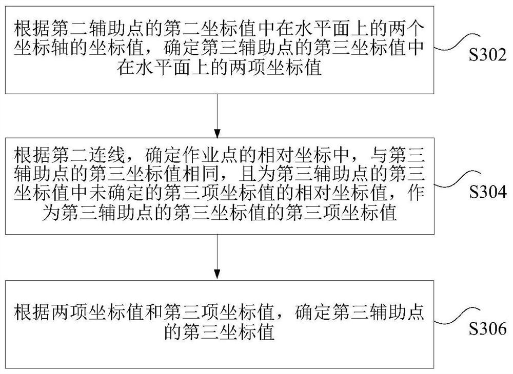 Robot coordinate determination method and device