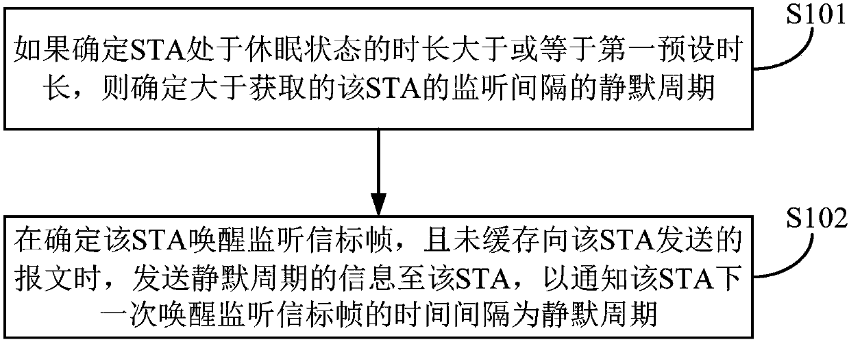 Terminal wake-up method and device and wireless access equipment