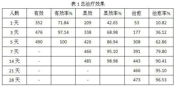 Traditional Chinese medicine for treatment of dietetic stagnation type diarrhoea accompanied with celialgia