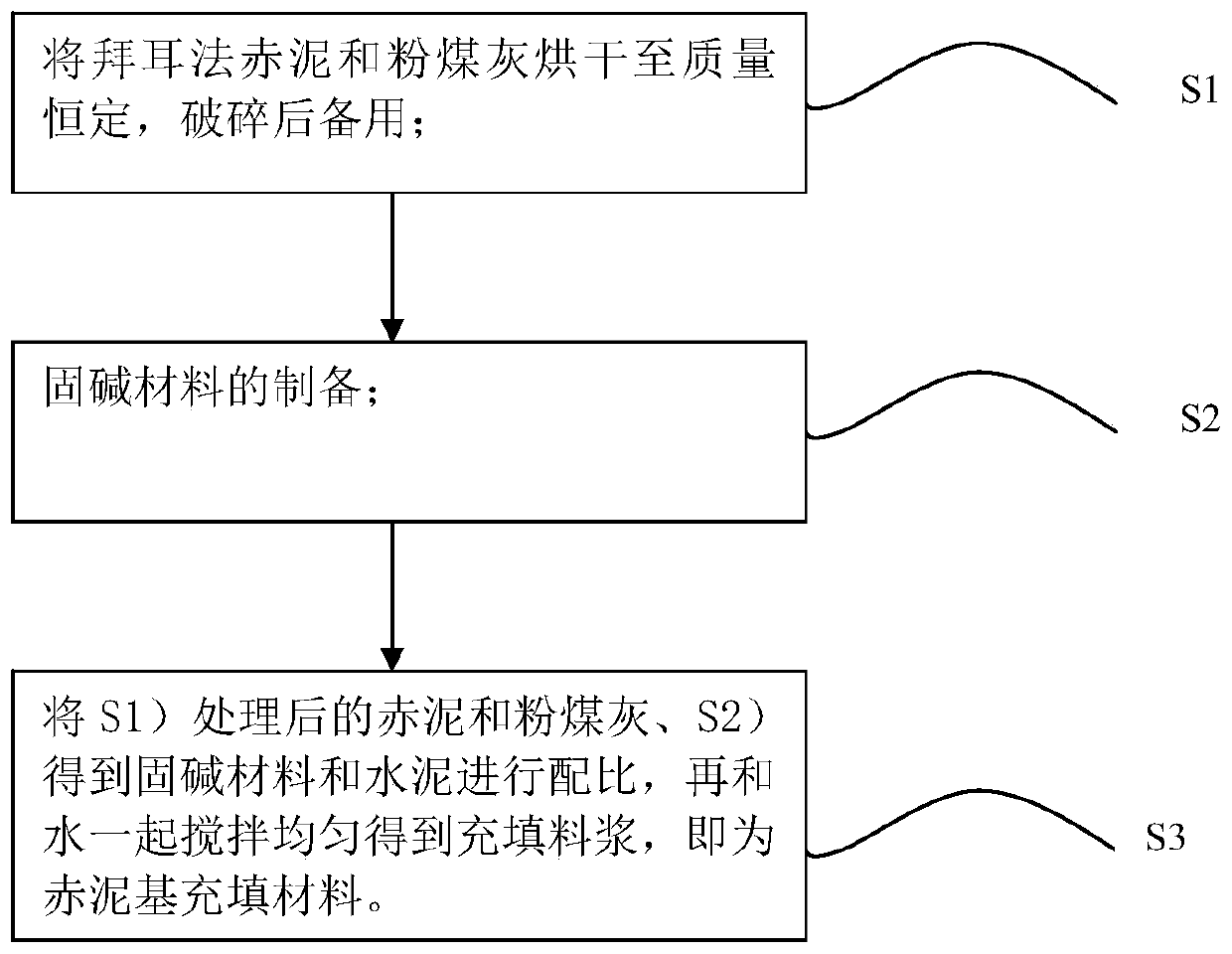 Bayer process red mud-based filling material as well as preparation method and application thereof