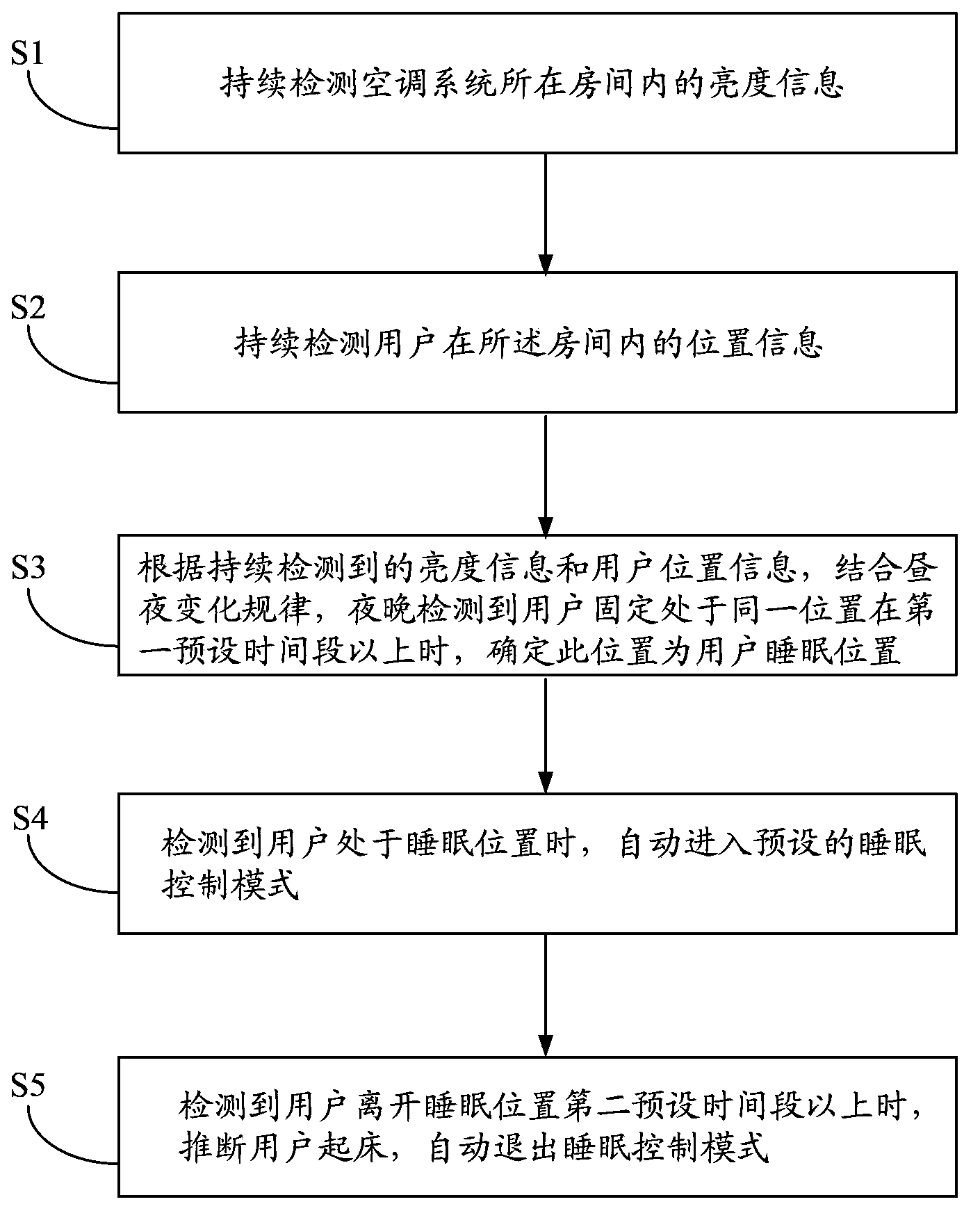 Air conditioner system and sleep control method and device thereof