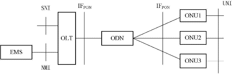 System and method for carrying out EPON (Ethemet-based passive optical network) performance test based on emulational ONU (optical network unit)