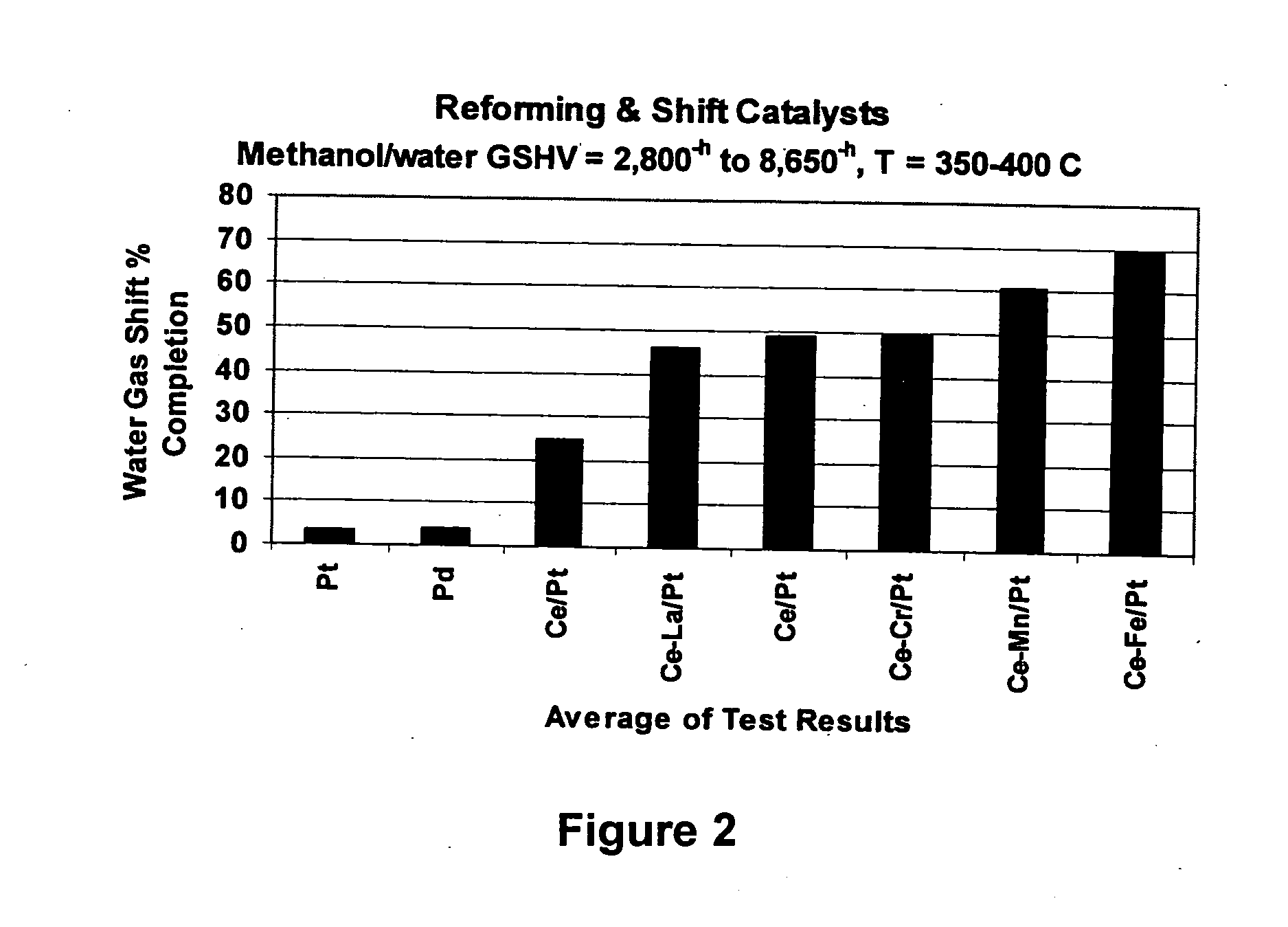 Water-gas shift and reforming catalyst and method of reforming alcohol