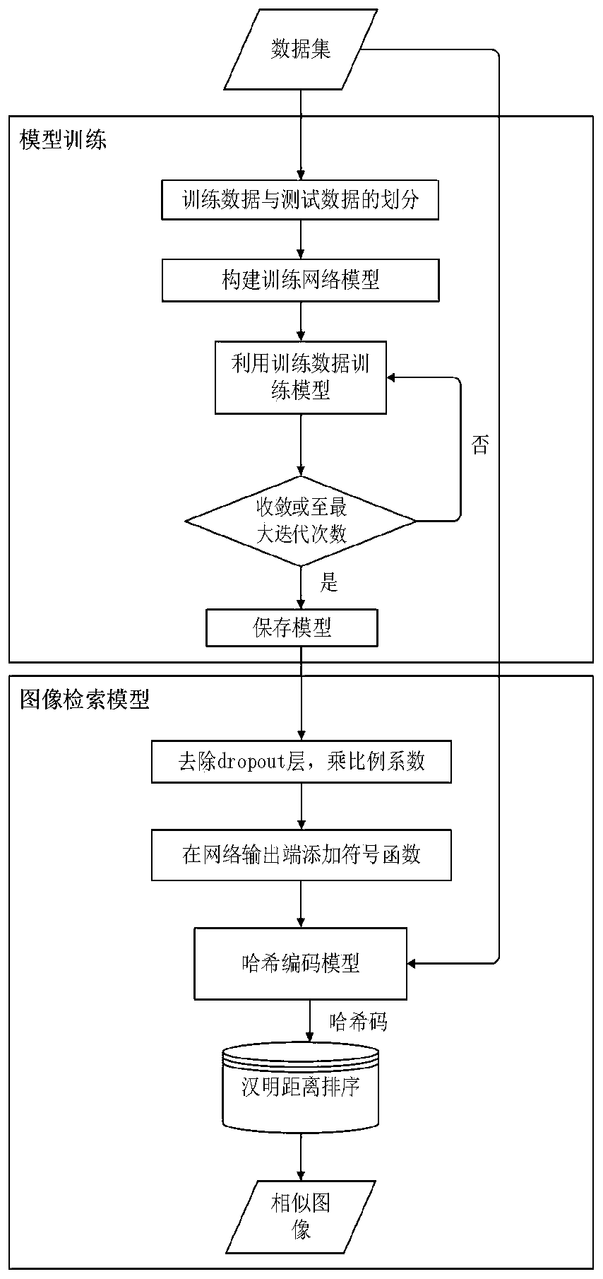 Deep non-relaxation Hash image retrieval method based on point pair similarity