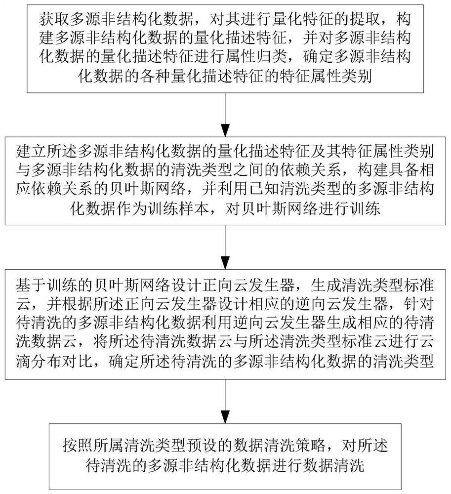 Multi-source unstructured data cleaning method for discrete intelligent manufacturing application