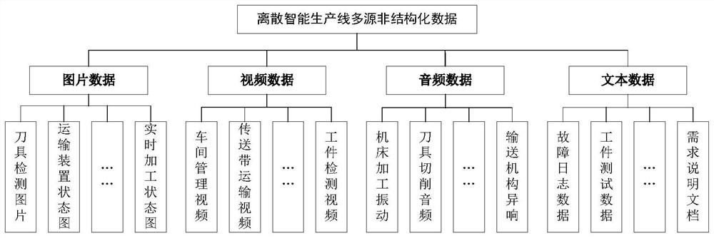 Multi-source unstructured data cleaning method for discrete intelligent manufacturing application