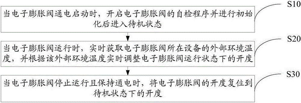 Control method and device for electronic expansion valve, air conditioning unit and control method thereof