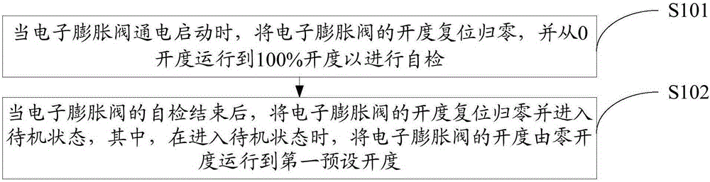 Control method and device for electronic expansion valve, air conditioning unit and control method thereof