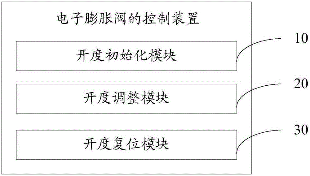 Control method and device for electronic expansion valve, air conditioning unit and control method thereof