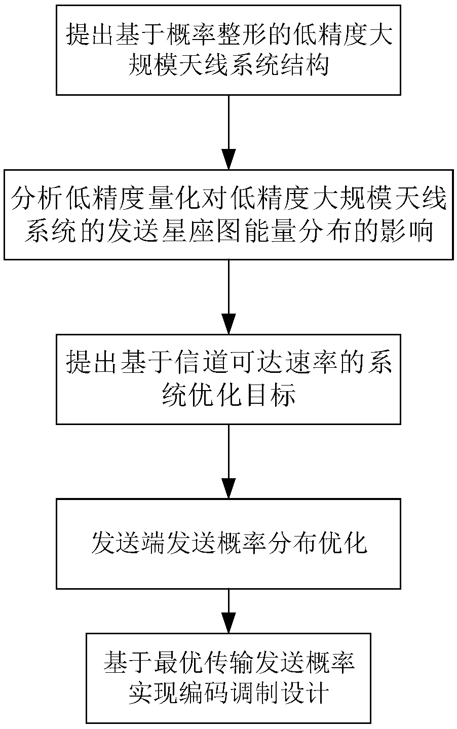 Low-precision large-scale antenna system based on probabilistic shaping and coding modulation method thereof