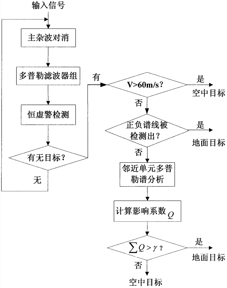 A Target Filtering Method for Airborne Early Warning Radar Ground Expressway