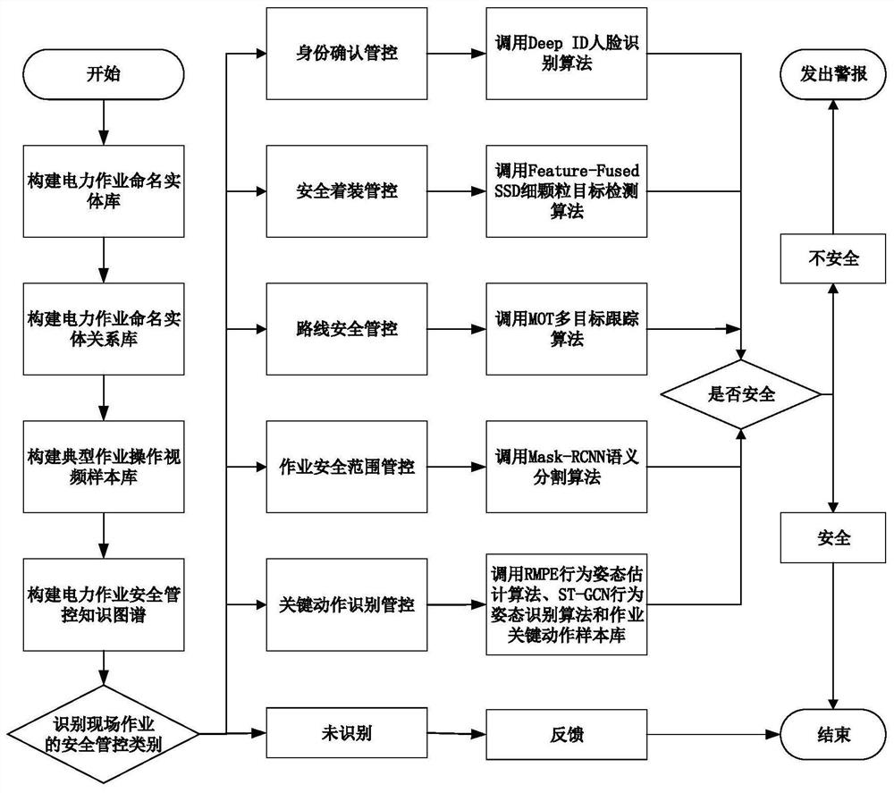 Knowledge graph-driven power distribution network field operation video intelligent safety management and control method