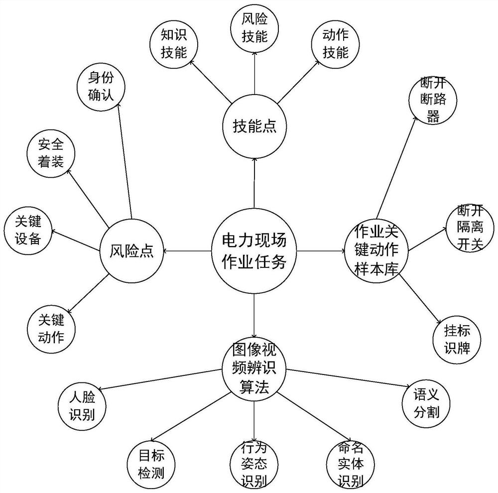 Knowledge graph-driven power distribution network field operation video intelligent safety management and control method