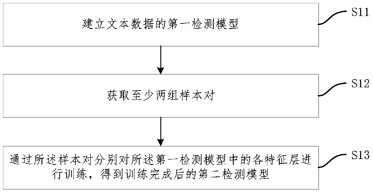 Training method of verification model, sharing method of verification model, system and medium