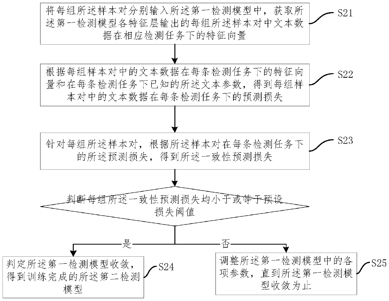 Training method of verification model, sharing method of verification model, system and medium