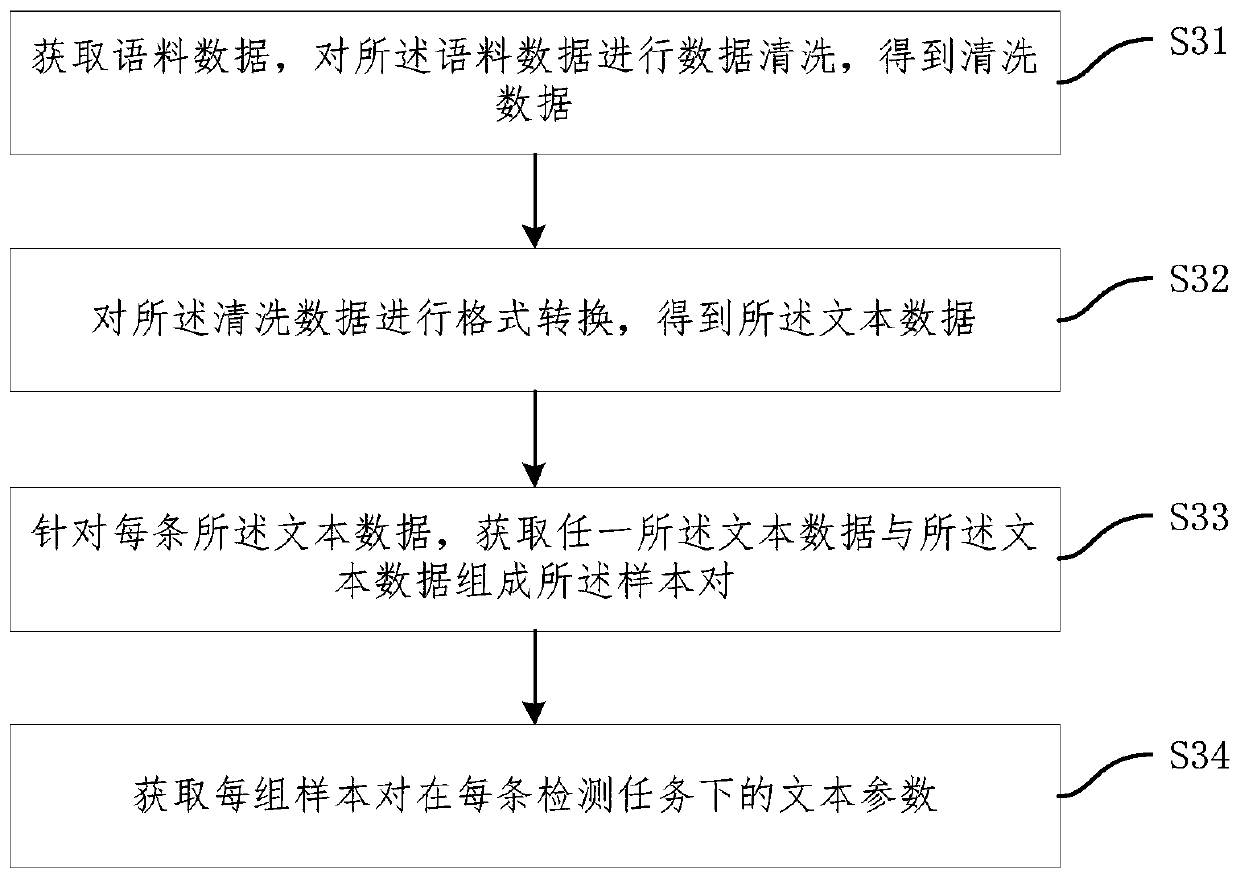 Training method of verification model, sharing method of verification model, system and medium