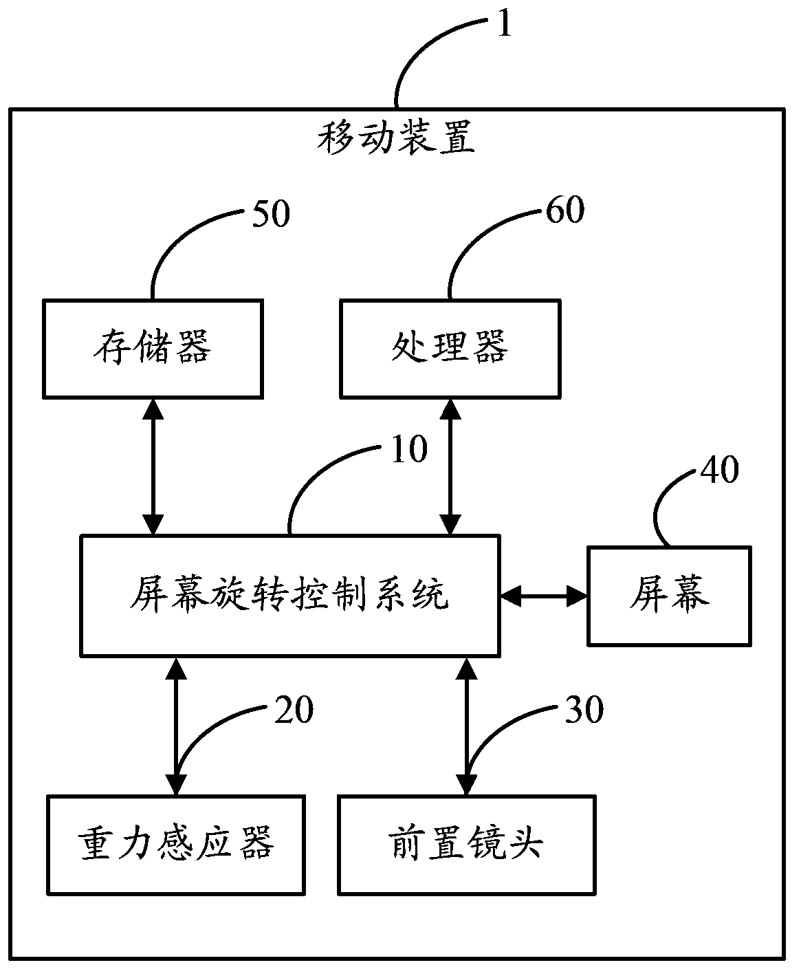 Screen rotation control method and system