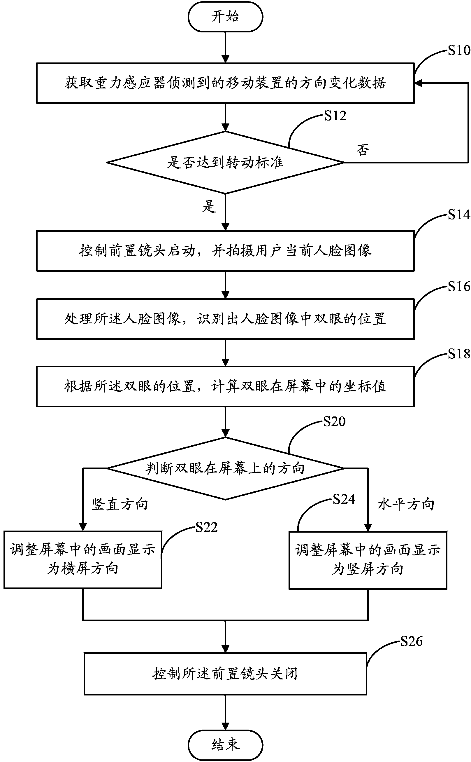 Screen rotation control method and system