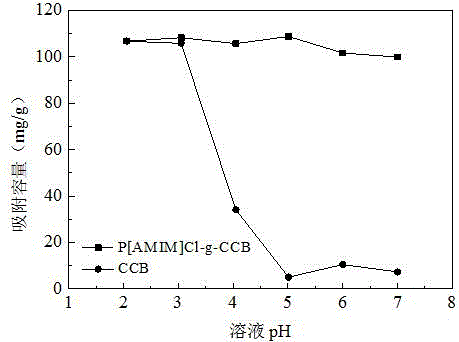 Ionic liquid modified crosslinked porous chitosan adsorbent and preparation method and application thereof