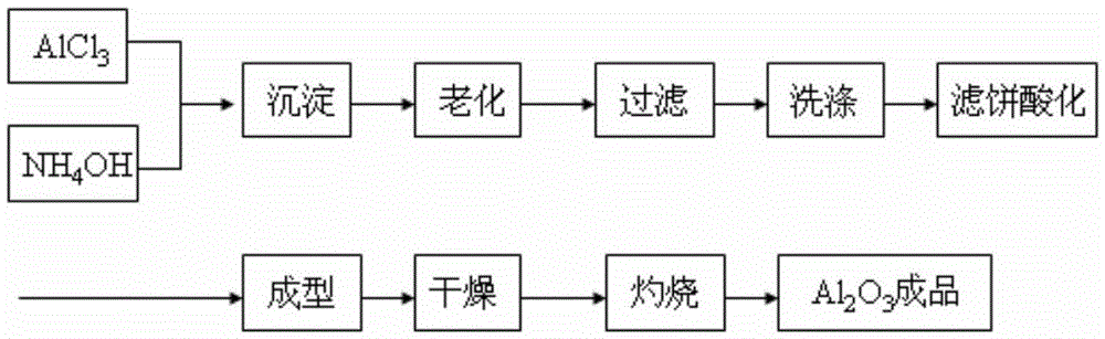 Preparation method of activated alumina porous adsorption material