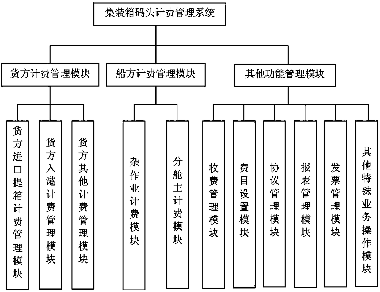 Accounting management system and accounting management method for container wharf