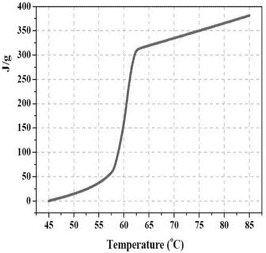 Composite phase change energy storage material and preparation method thereof