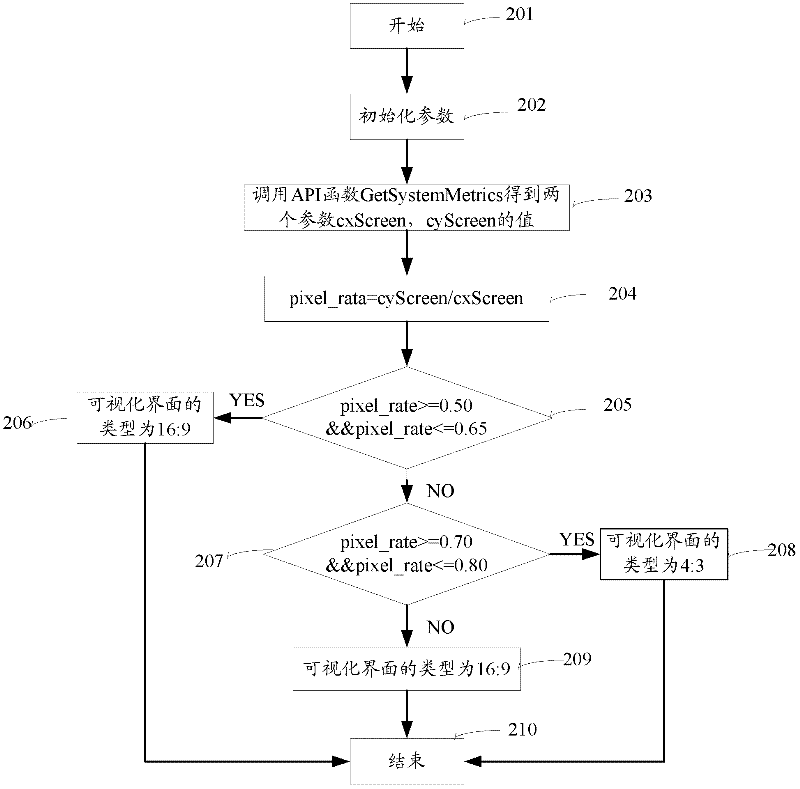 Screen division method and device of multimedia information issuing system