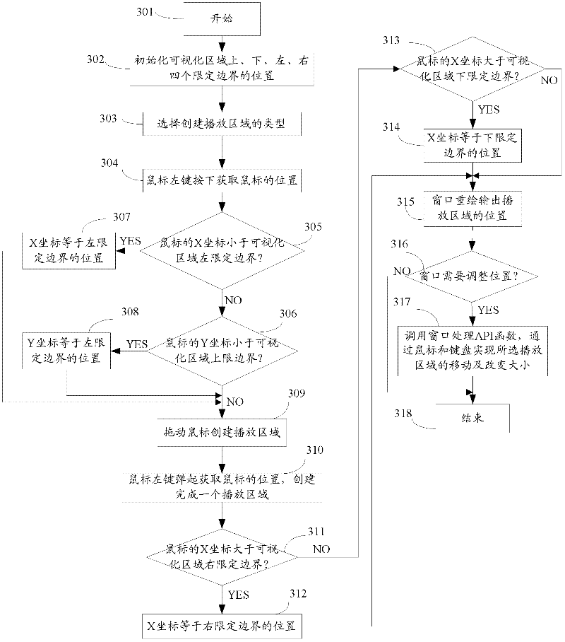 Screen division method and device of multimedia information issuing system