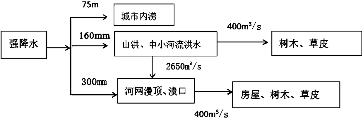 Electric power facility address selection method taking influences of rainstorm and flood risks into account