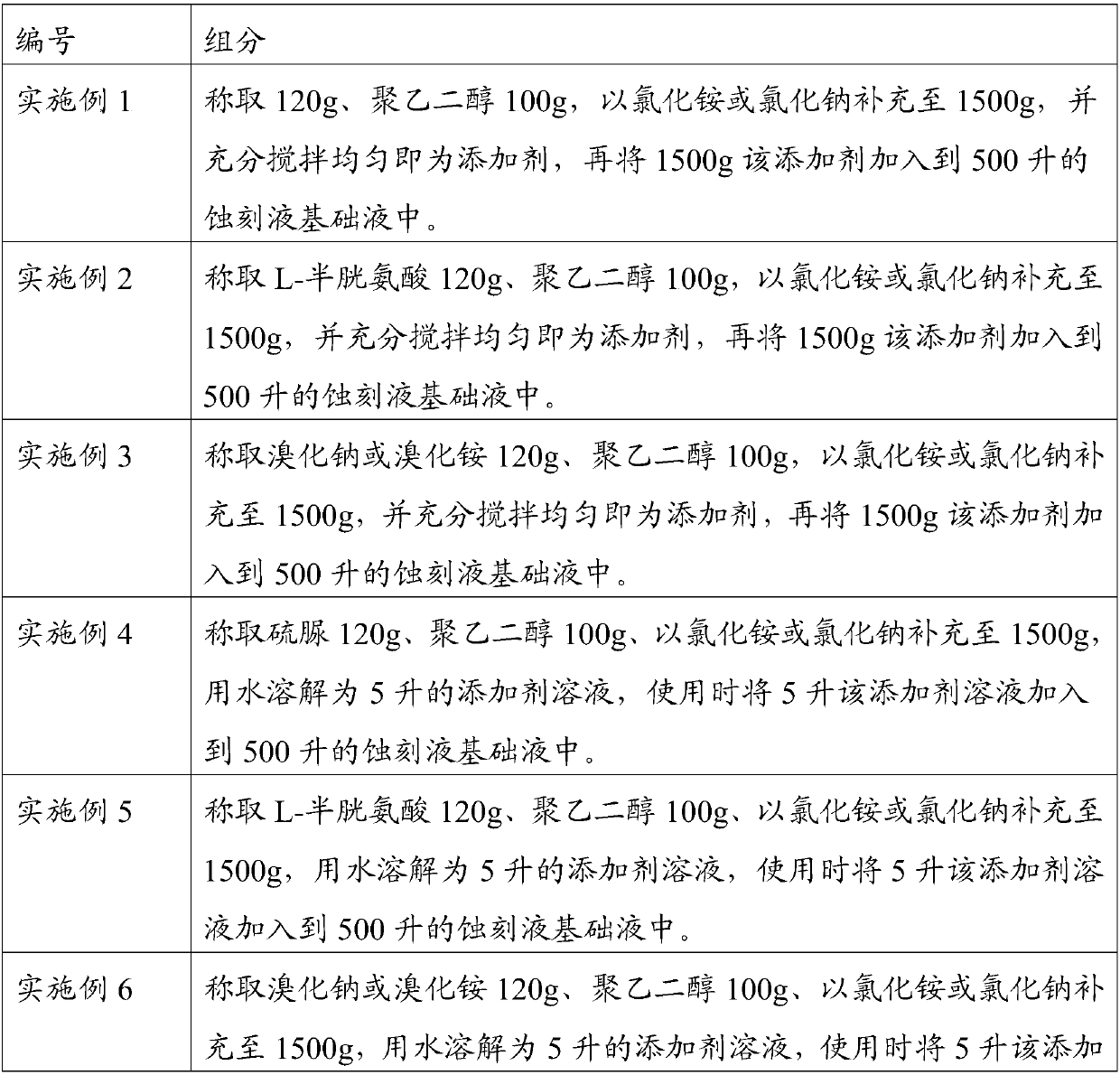 Additive for acidic etching solution and the acidic etching solution