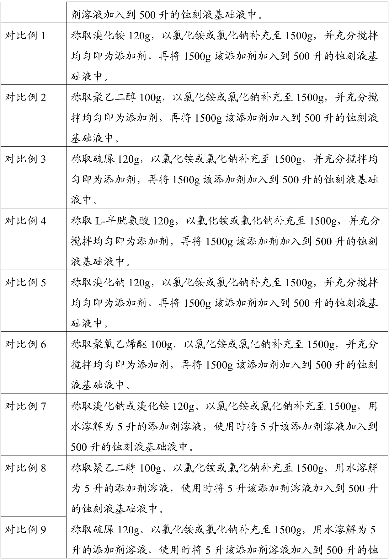 Additive for acidic etching solution and the acidic etching solution