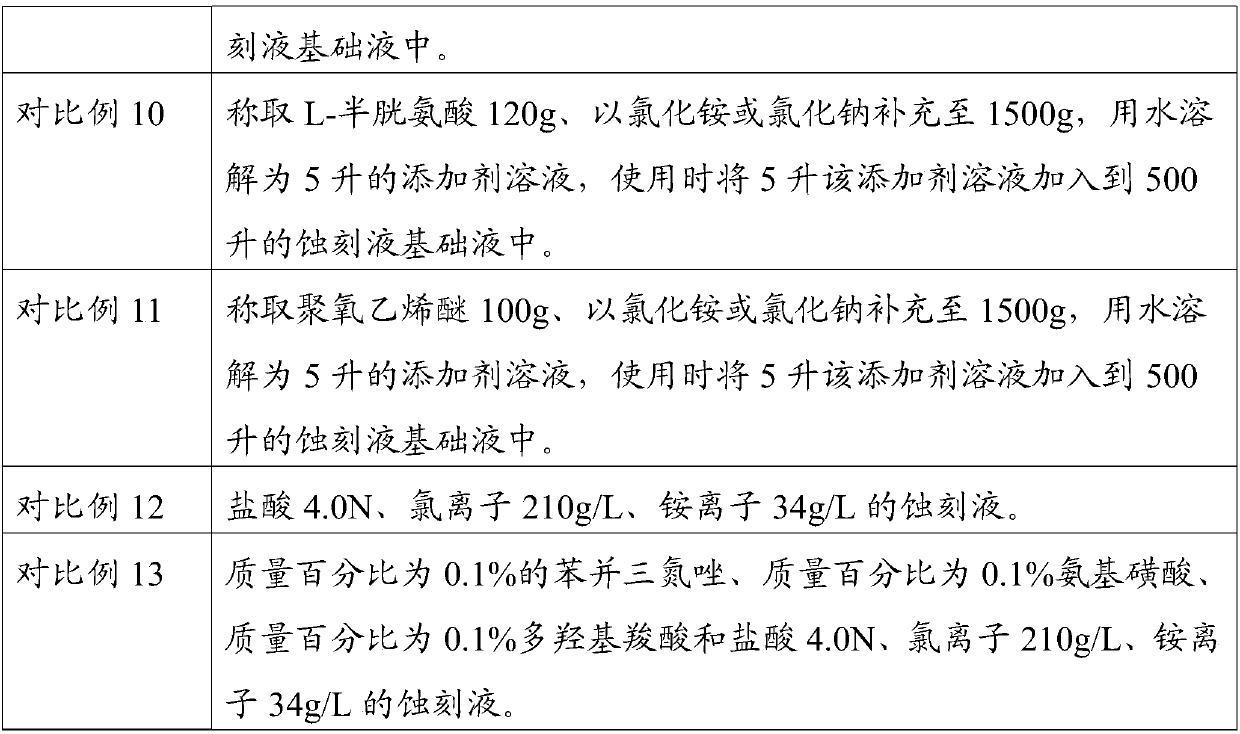 Additive for acidic etching solution and the acidic etching solution