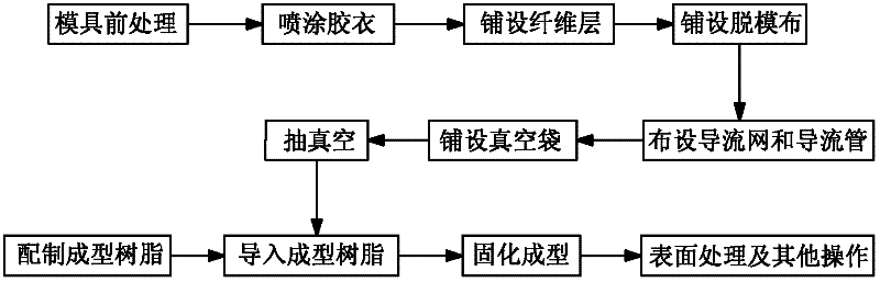 Production method of composite material automobile parts