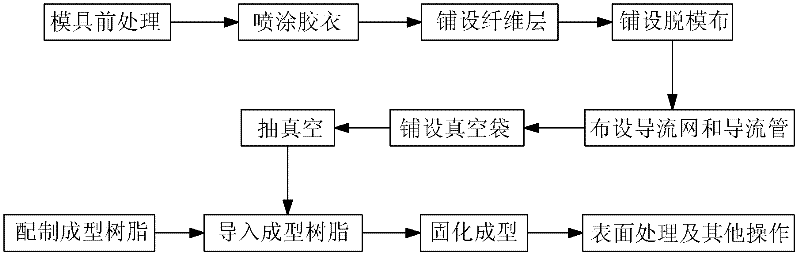 Production method of composite material automobile parts