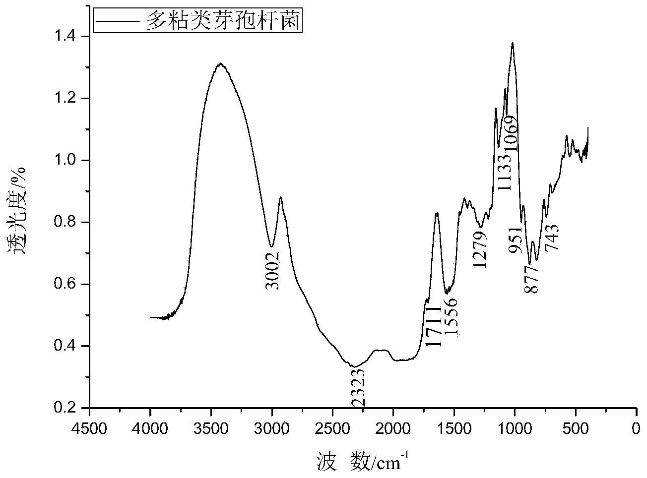 Biological flocculation treatment method for coal preparation waste water