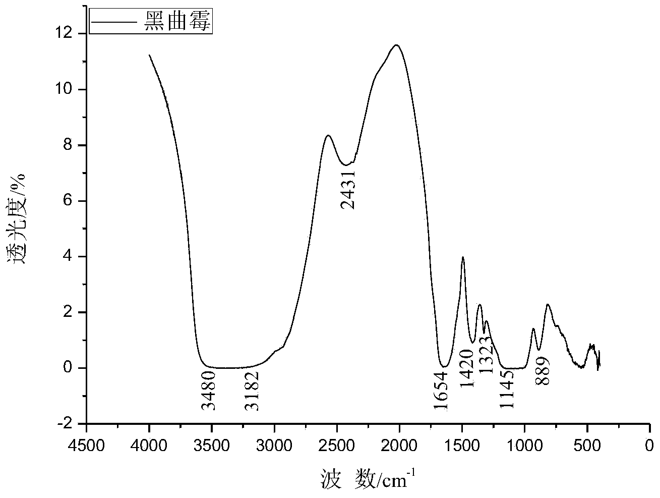 Biological flocculation treatment method for coal preparation waste water