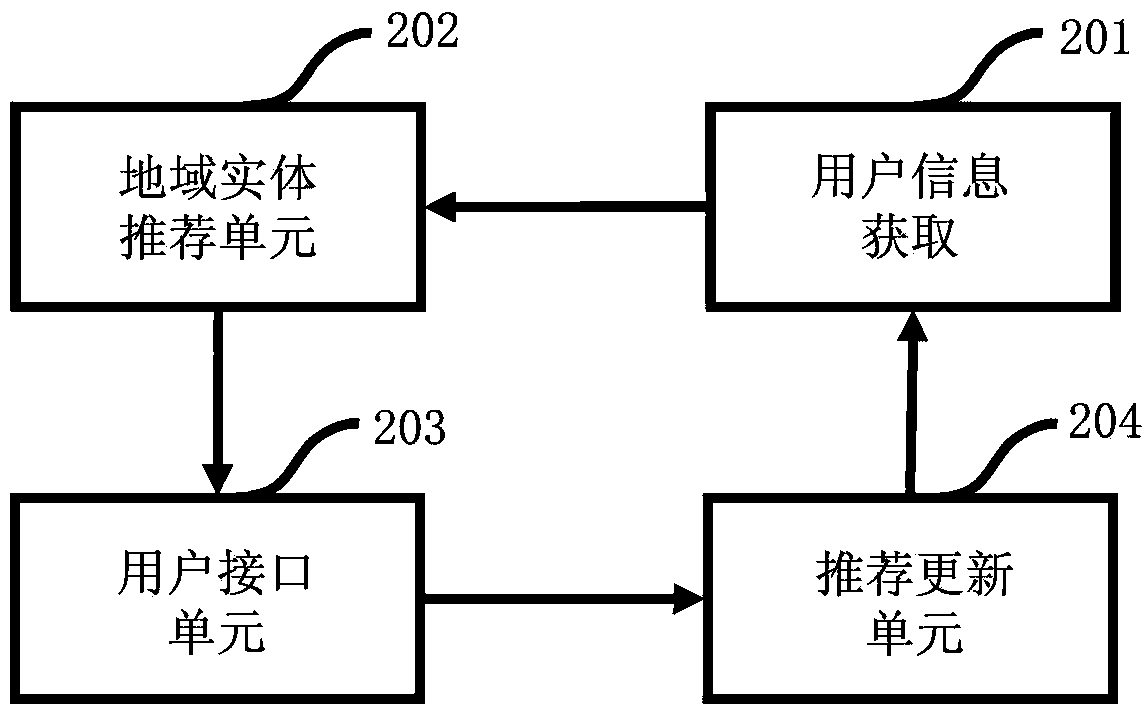 Individualized recommendation method and device