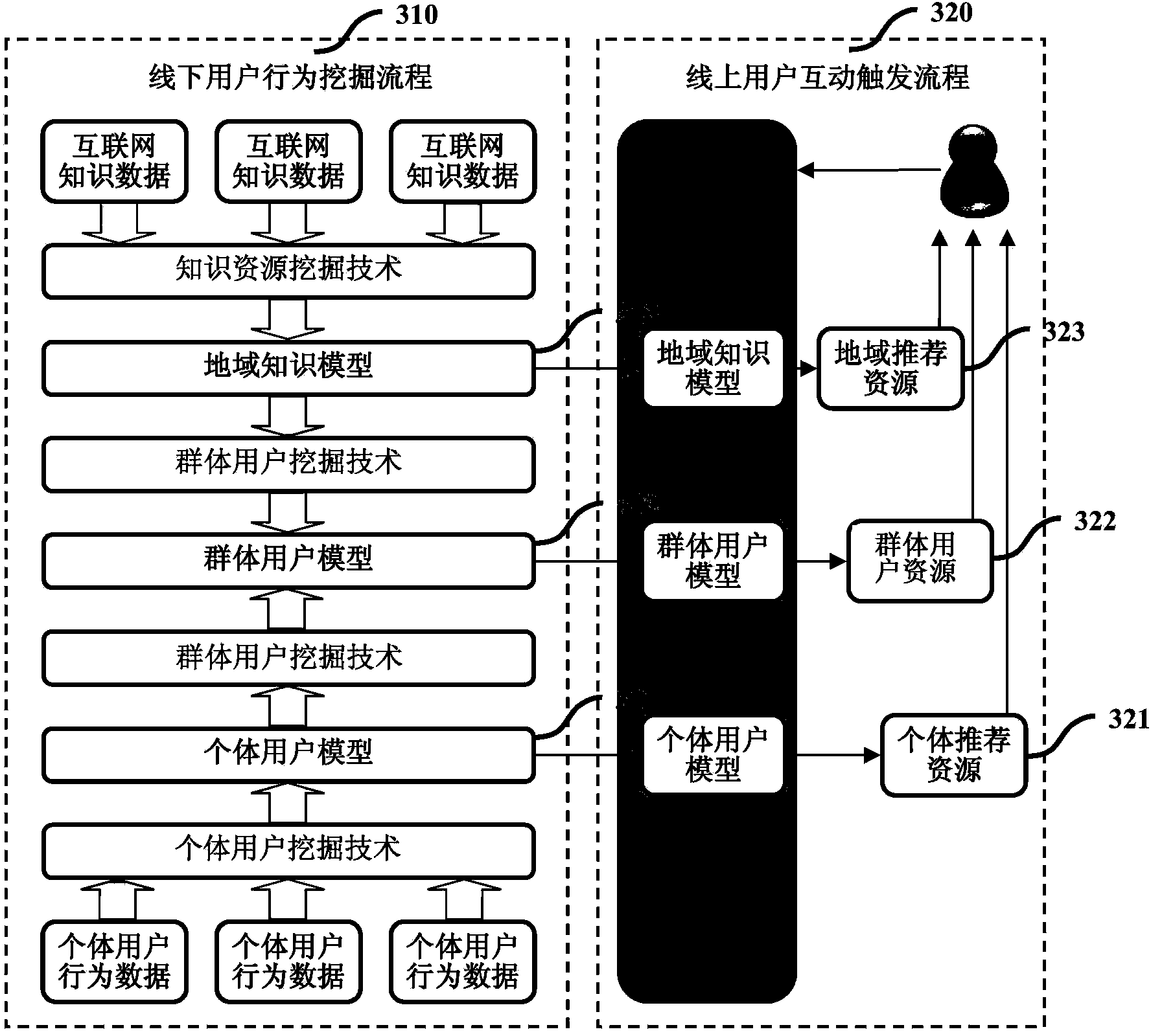 Individualized recommendation method and device