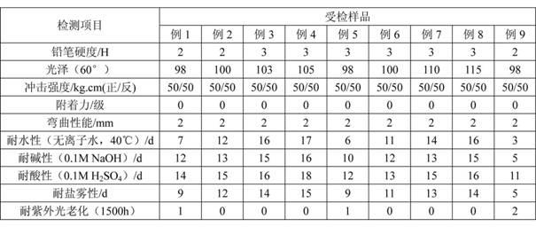 Preparation method of water dispersed modified acrylic ester resin for automobile finish varnish