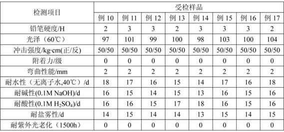 Preparation method of water dispersed modified acrylic ester resin for automobile finish varnish