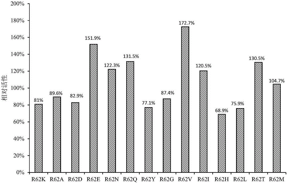 Fructosyl peptidyl oxidase with high specificity as well as encoding gene and application