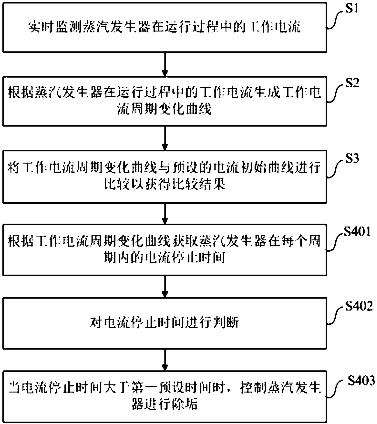 Steam generator and its descaling control method, descaling control device and electric appliance