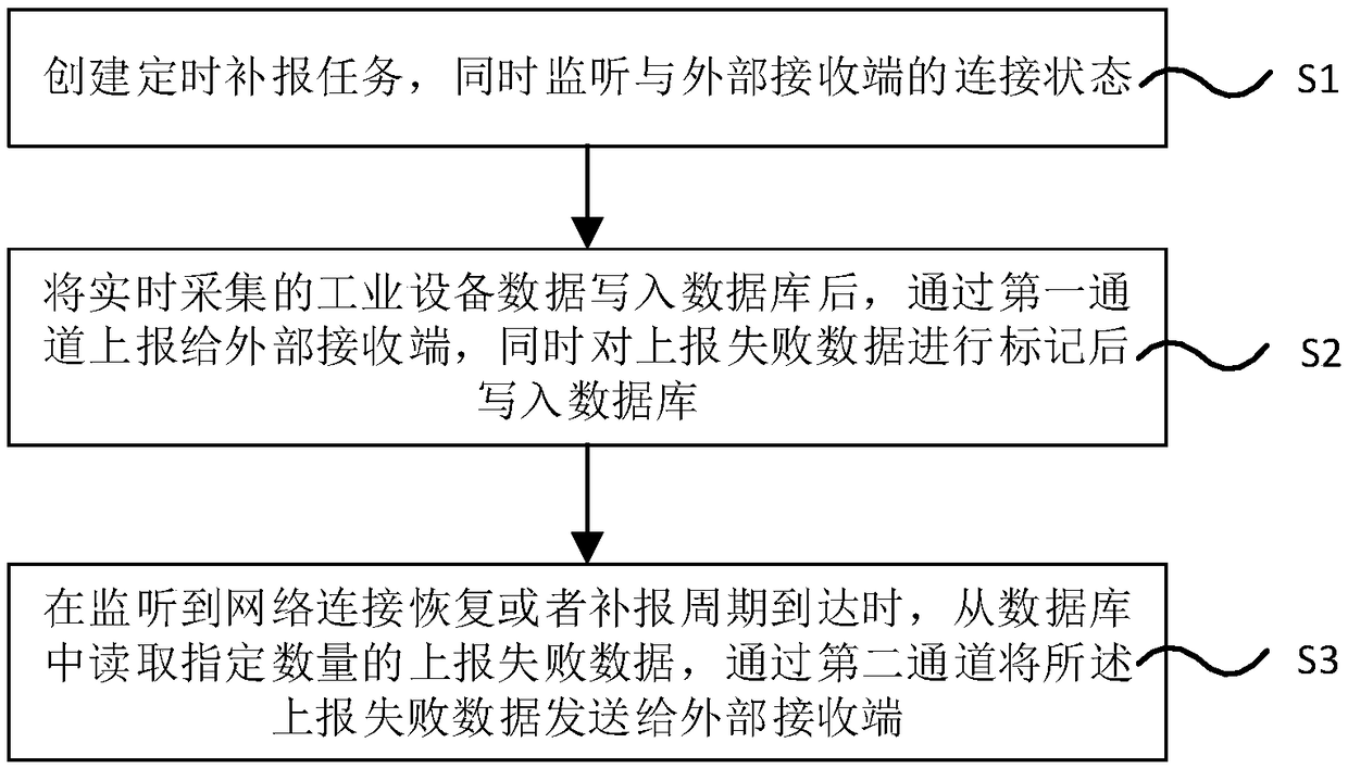 Industrial gateway data supplemental reporting method and industrial gateway